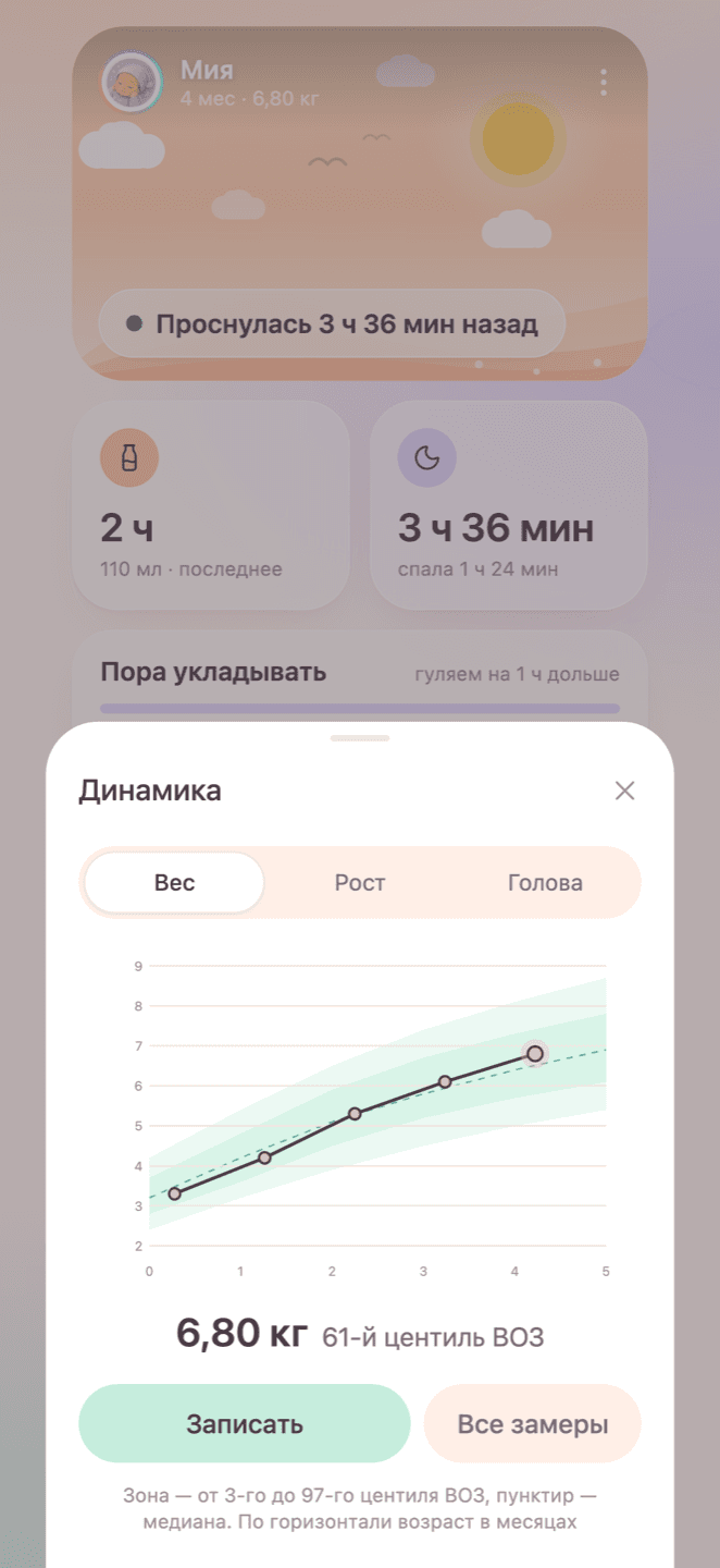 Замеры на фоне центильных коридоров ВОЗ